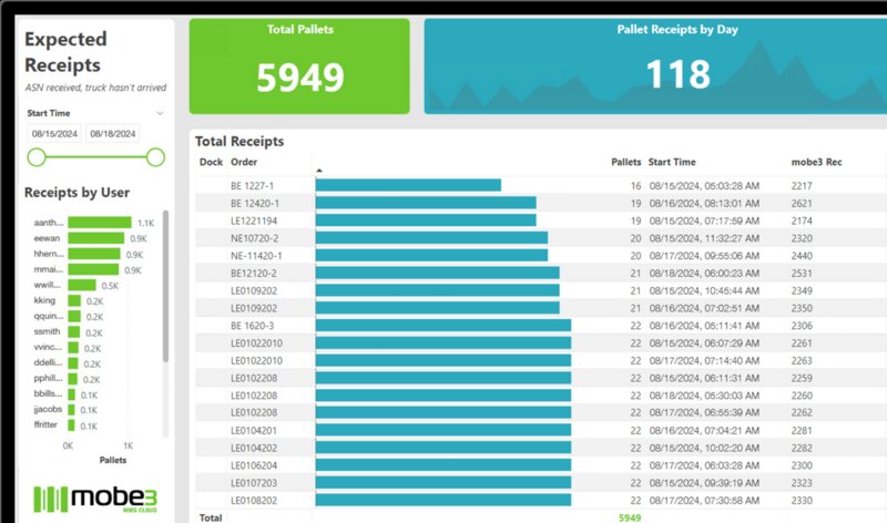 Mobe3 WMS expected receipts report Mobe3 Cloud WMS' expected receipts report, featuring receipts by user, total pallets and pallet receipts by day