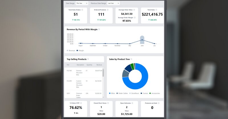 The Fishbowl Advanced sales dashboard showing high-level financial metrics, monthly revenue trends, a top-selling products table, and a category breakdown donut chart for tracking annual business growth.